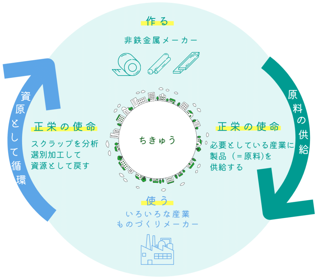 サーキュラーエコノミーの環